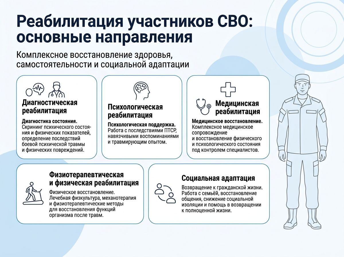 Реабилитация участников СВО в Нижнем Новгороде инфографика